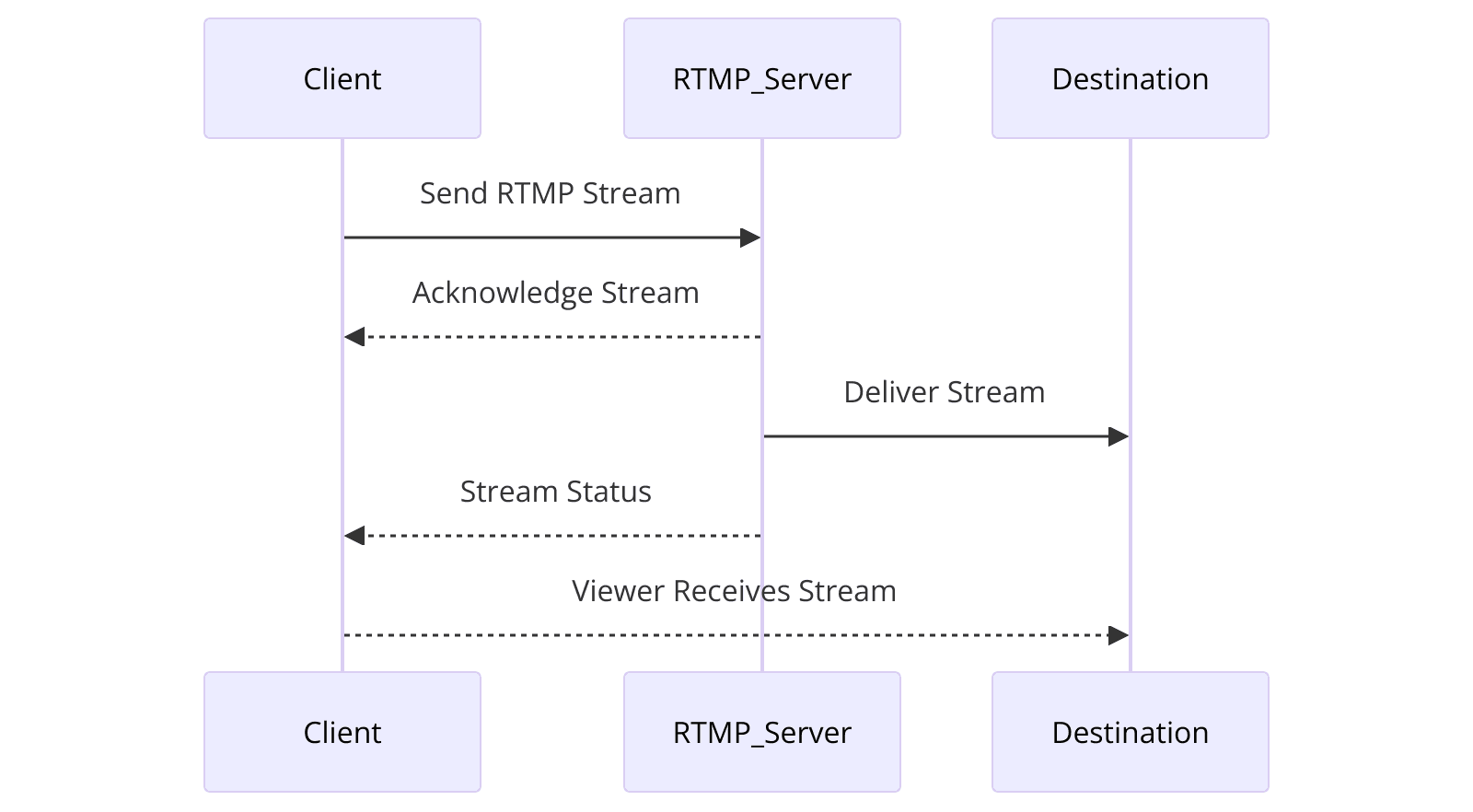 sequence diagram of how RTMP works