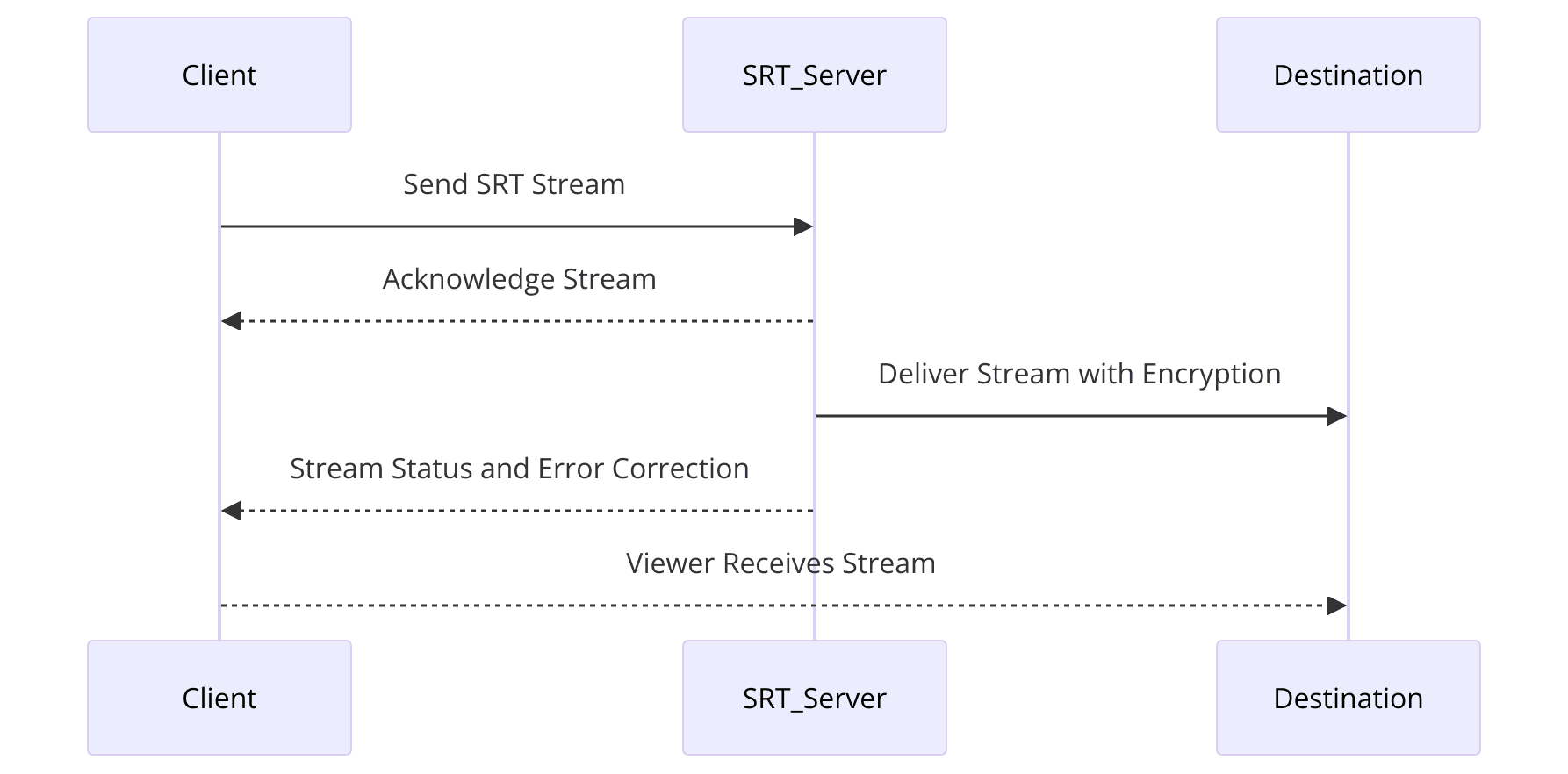 sequence diagram of how SRT works