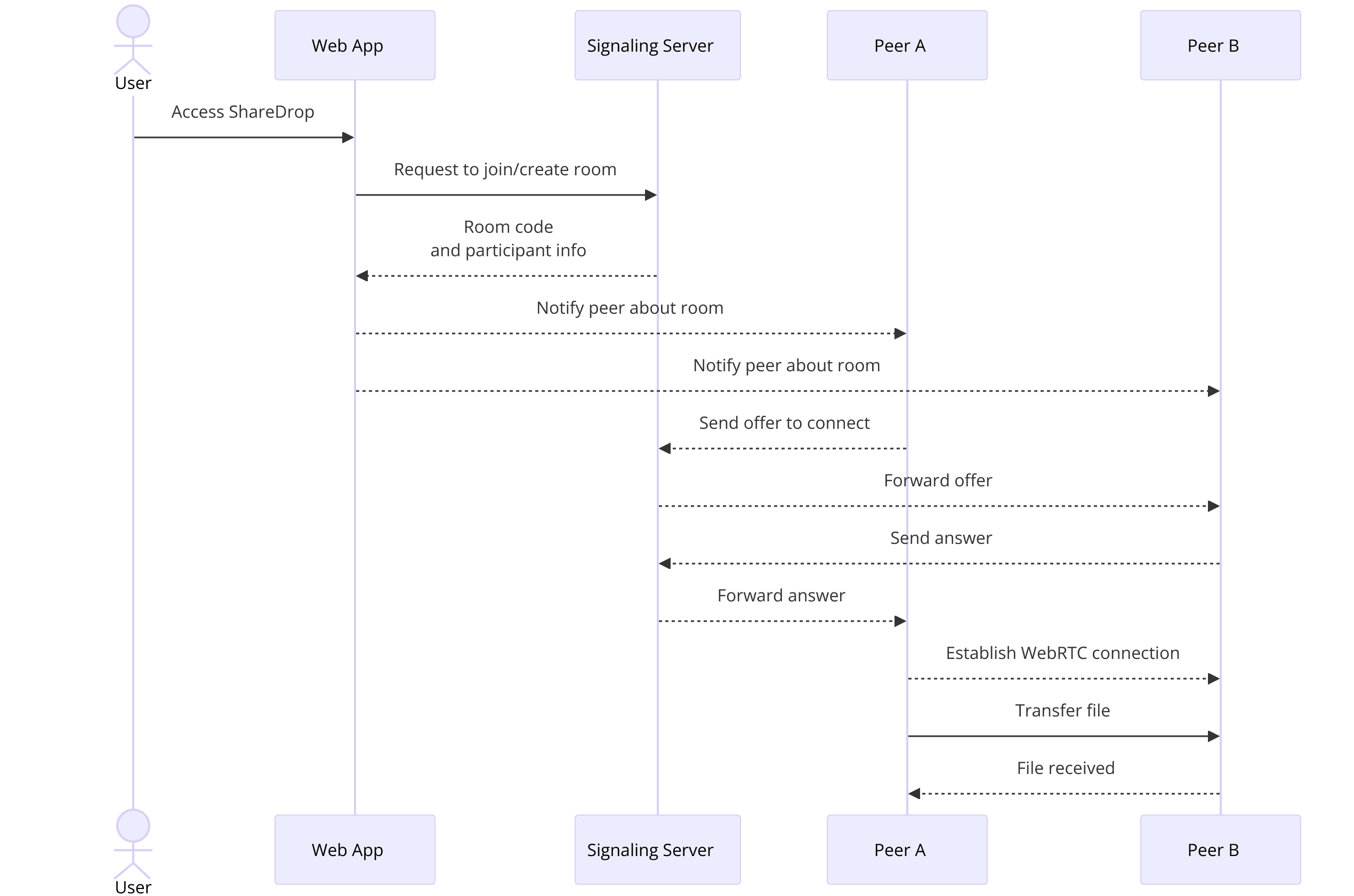 sharedrop-webrtc