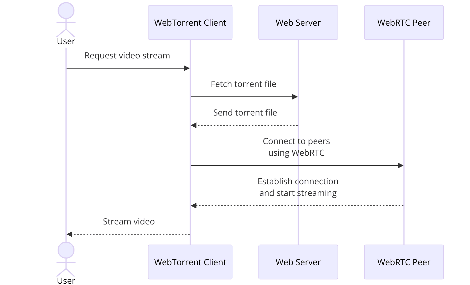 webtorrent-webrtc