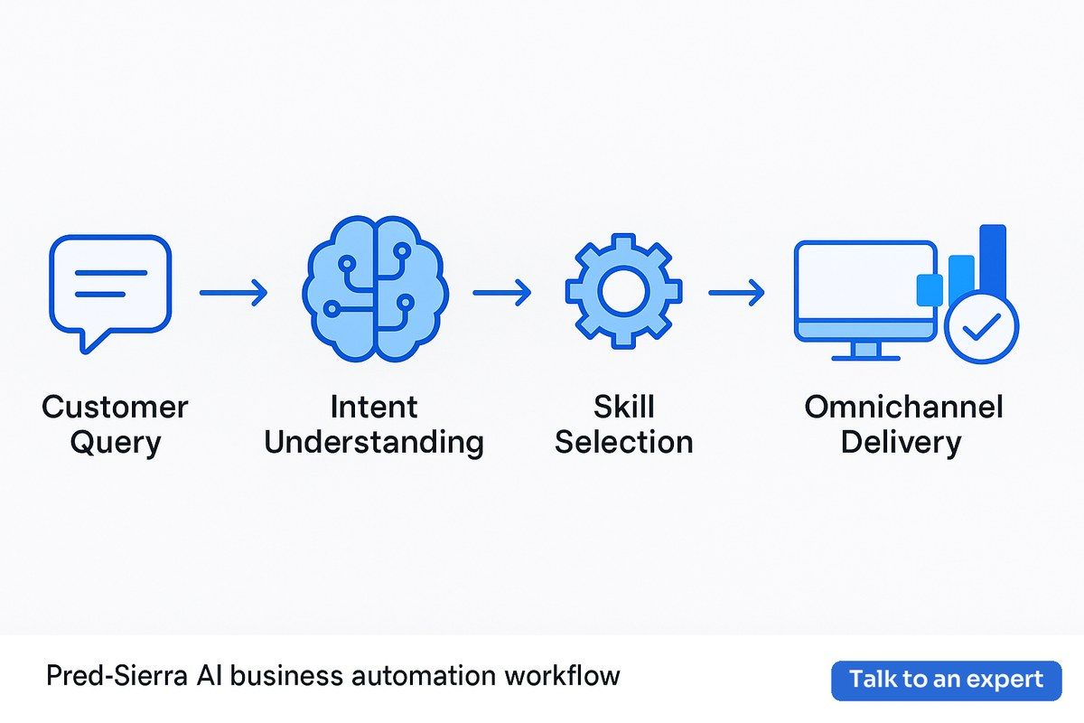 Sierra AI business automation workflow for conversational AI platforms