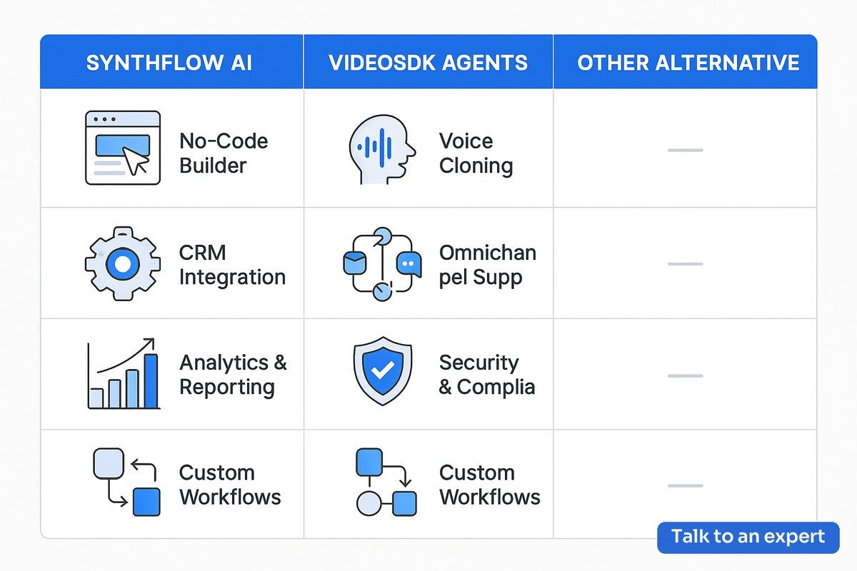 Synthflow AI review comparison chart with features, benefits, and alternatives