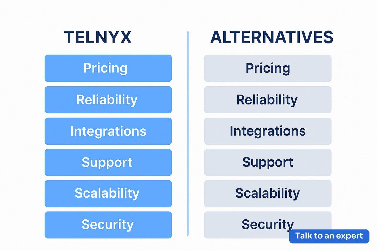 Side-by-side comparison of Telnyx review and alternatives for business communications in 2026
