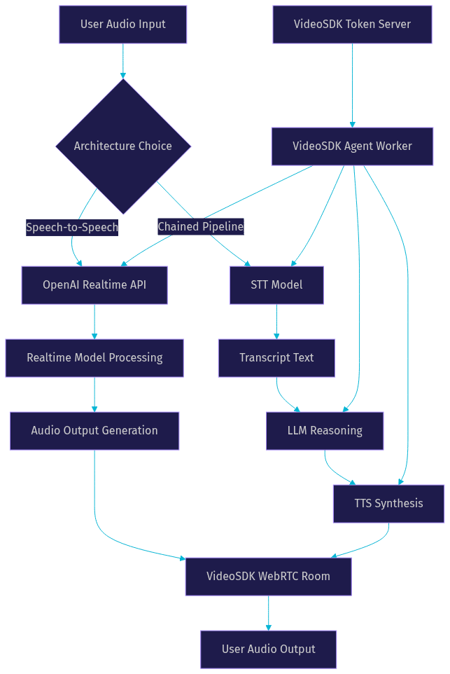 Architecture Diagram