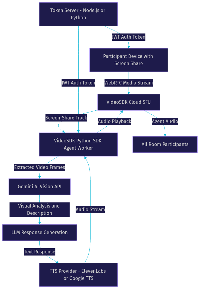 Architecture Diagram