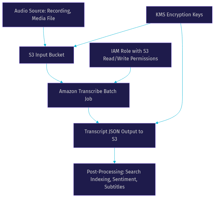 Architecture Diagram