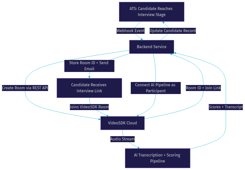 Architecture Diagram