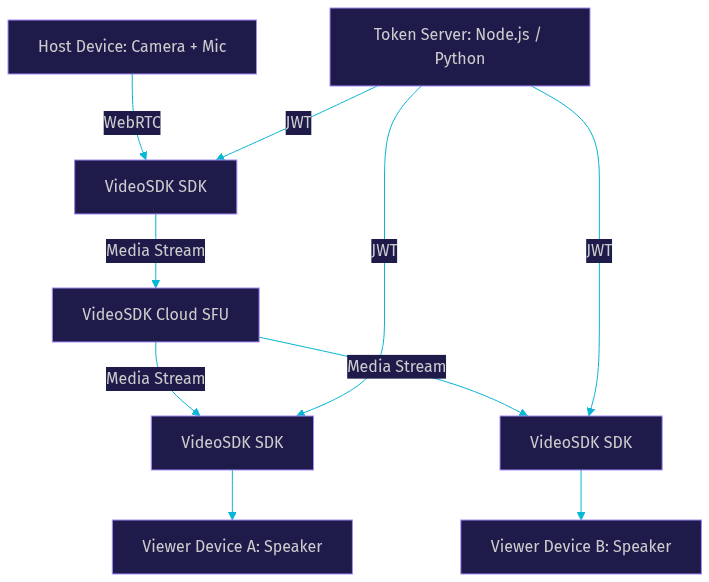 Architecture Diagram