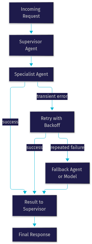 Architecture Diagram