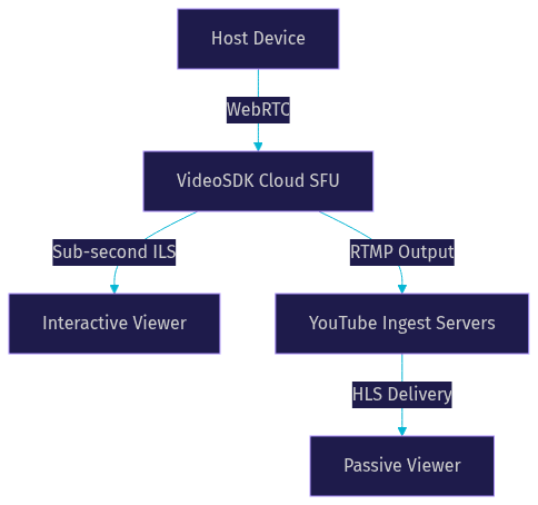 Architecture Diagram