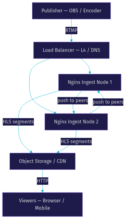 Architecture Diagram