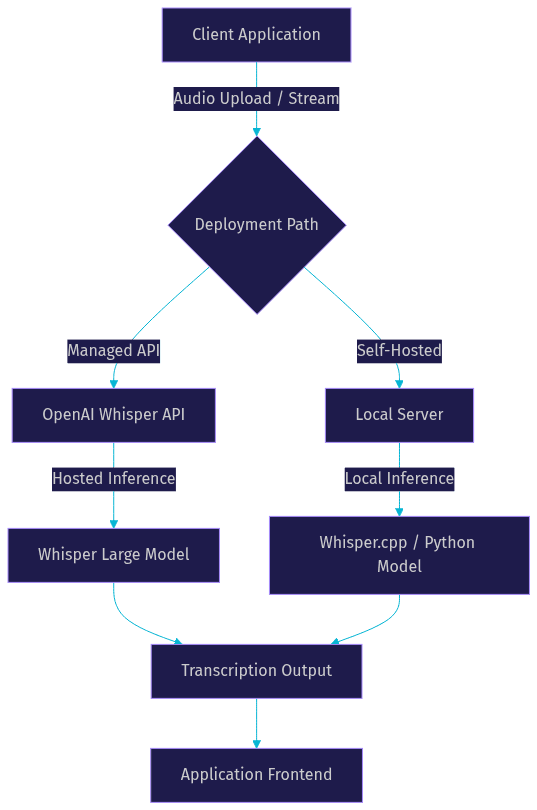 Architecture Diagram