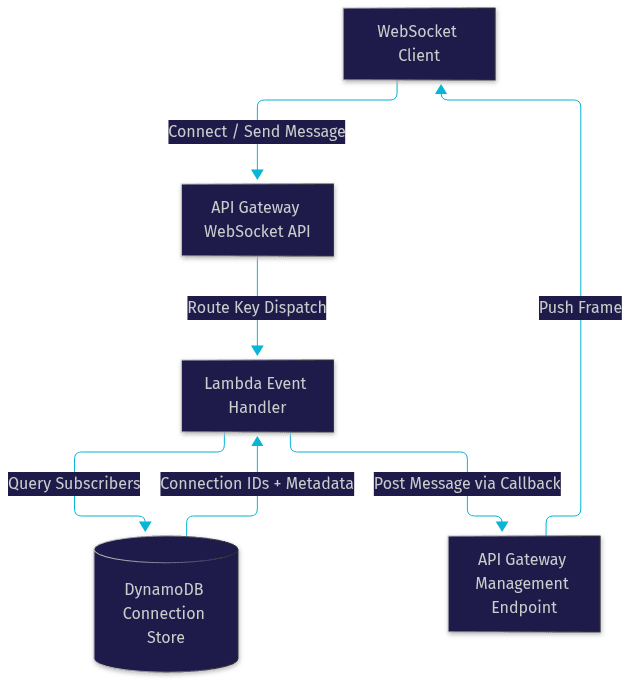 Architecture Diagram