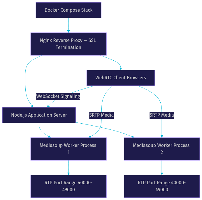 Architecture Diagram