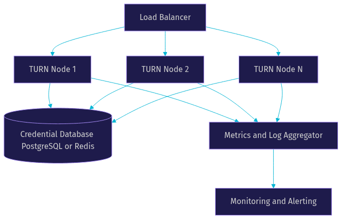Architecture Diagram