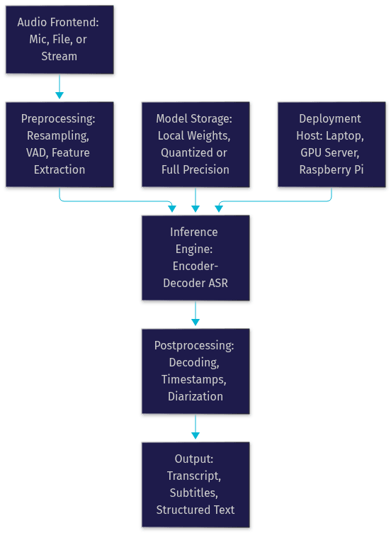Architecture Diagram