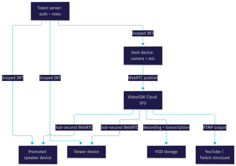 Architecture Diagram
