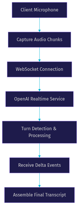 Architecture Diagram