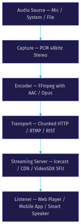Architecture Diagram