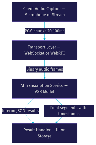 Architecture Diagram