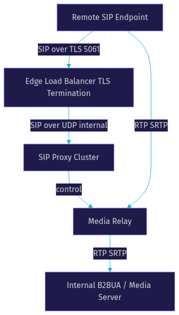 Architecture Diagram