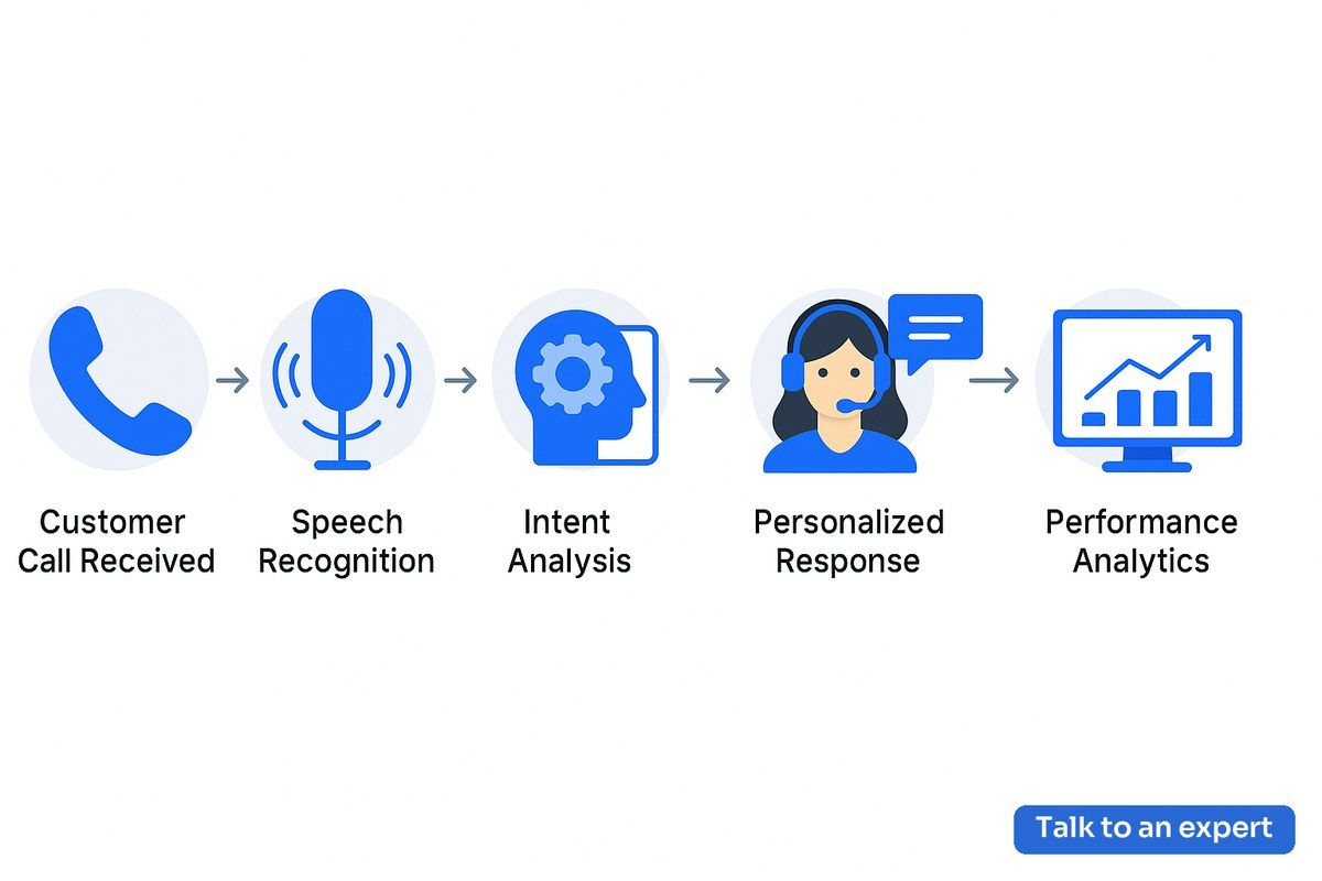 AI-powered customer call handling workflow for car dealerships in 2026