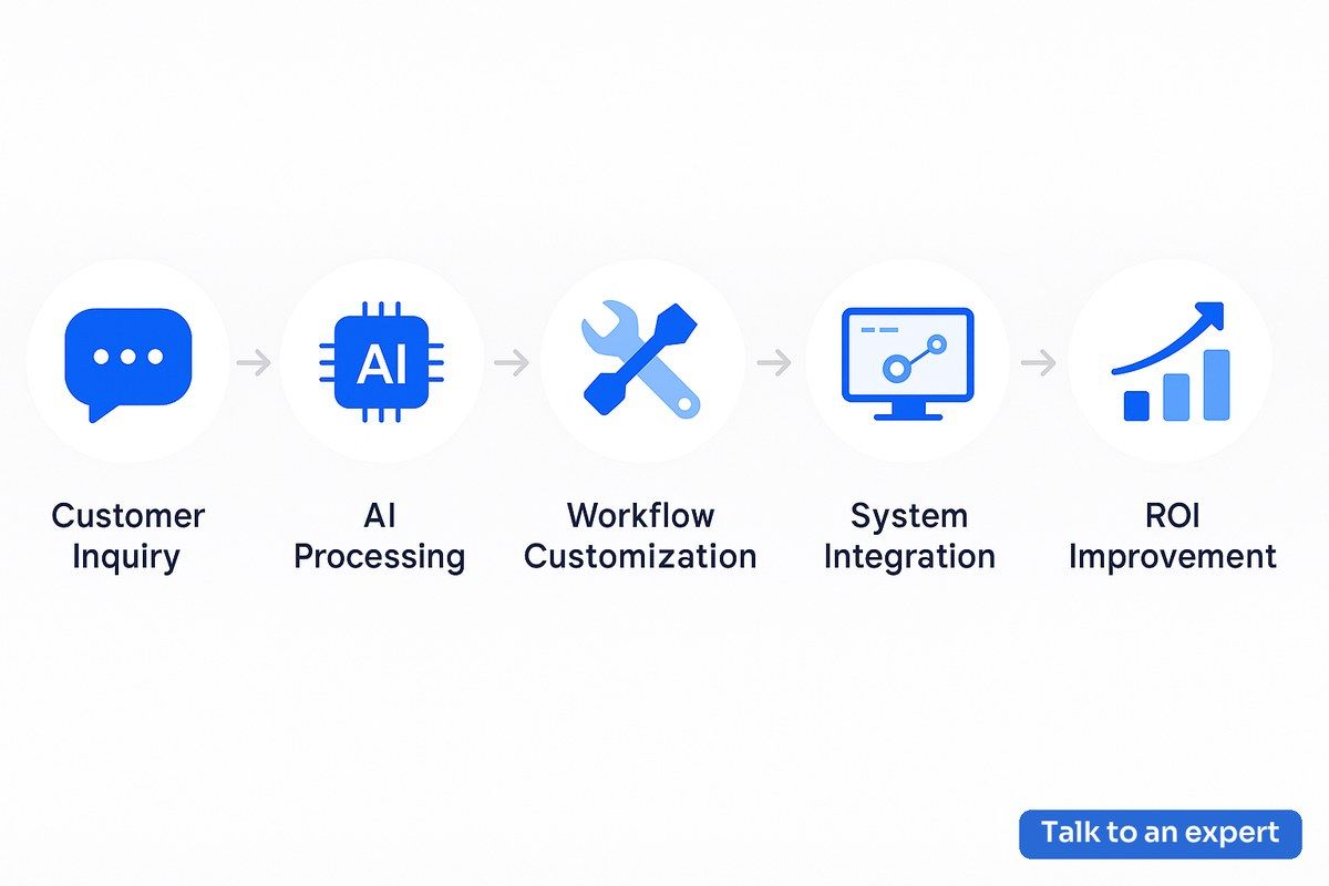 Workflow diagram showing AI-powered customer engagement using Twilio conversational AI alternatives for better customization and ROI