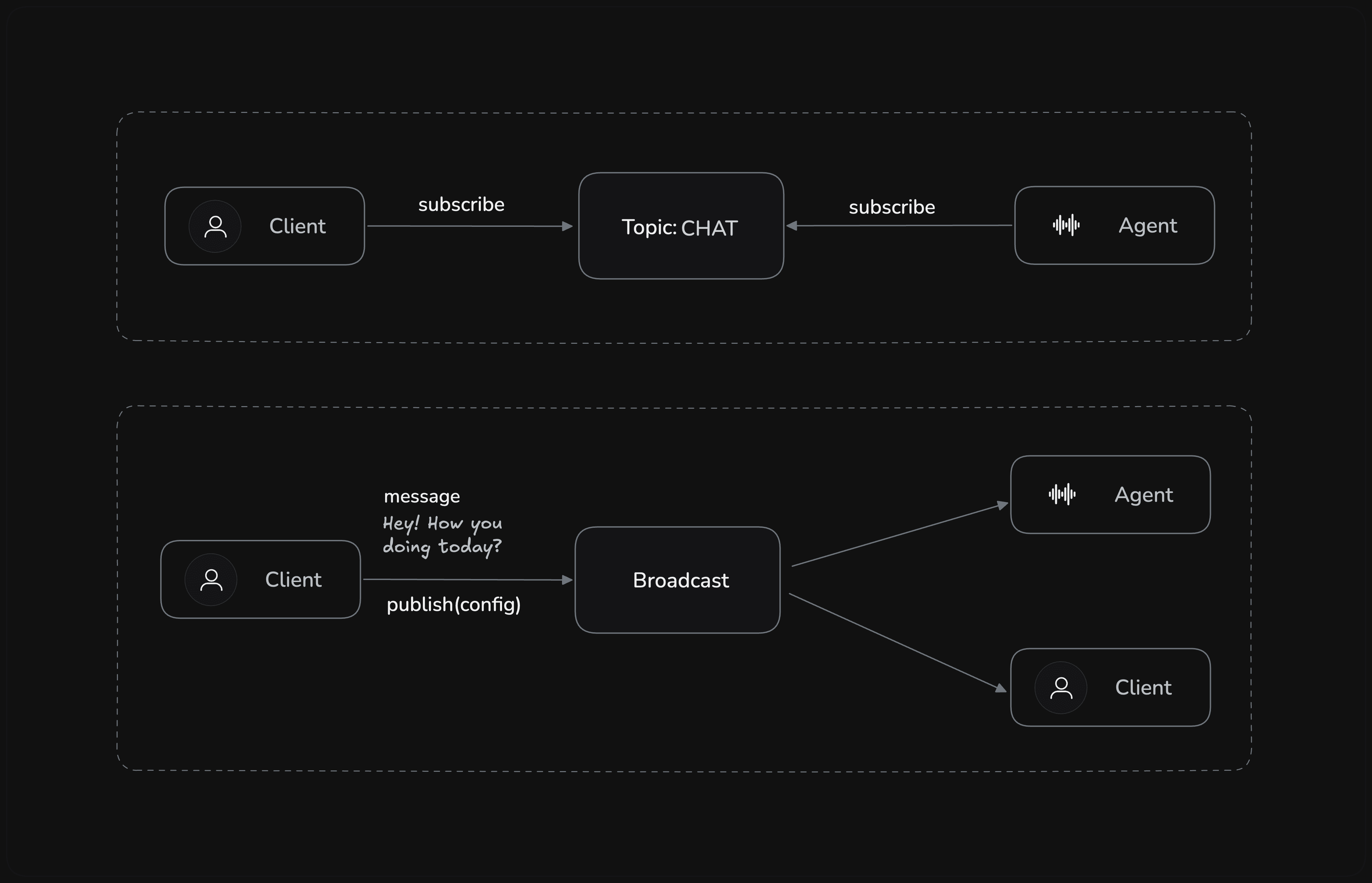 Pub/Sub Architecture Diagram