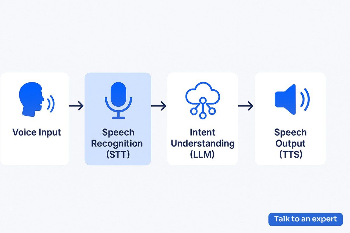 Workflow diagram showing STT, LLM, and TTS integration in Vapi AI for real-time voice automation