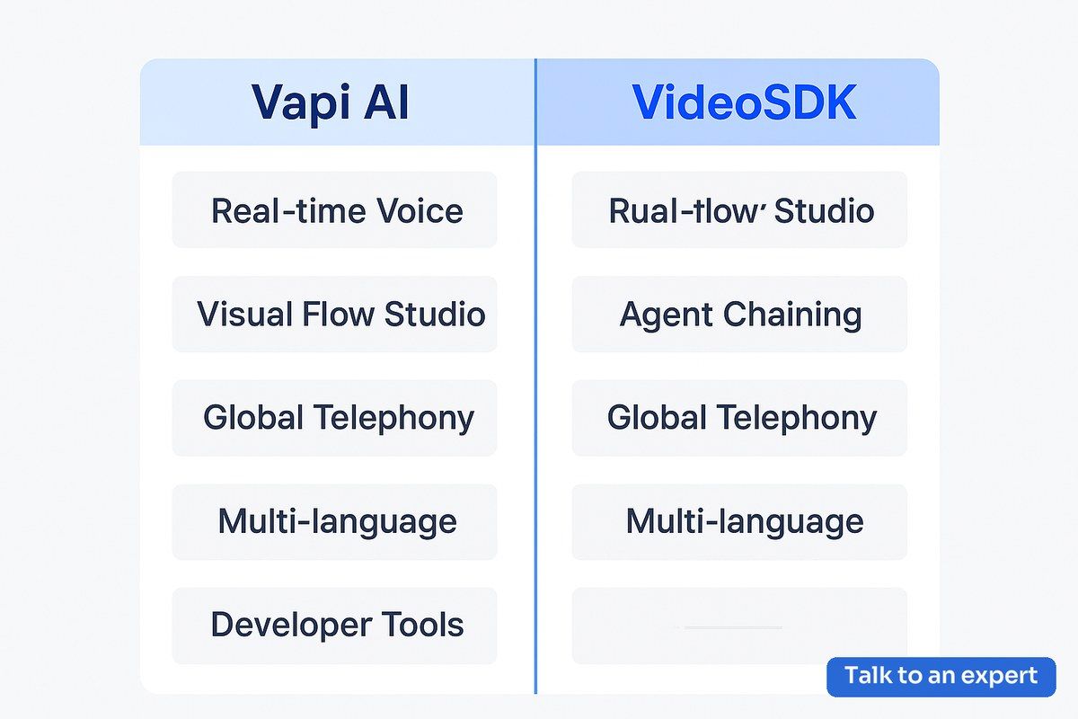 Side-by-side comparison diagram of Vapi AI vs VideoSDK features and capabilities for B2B voice automation
