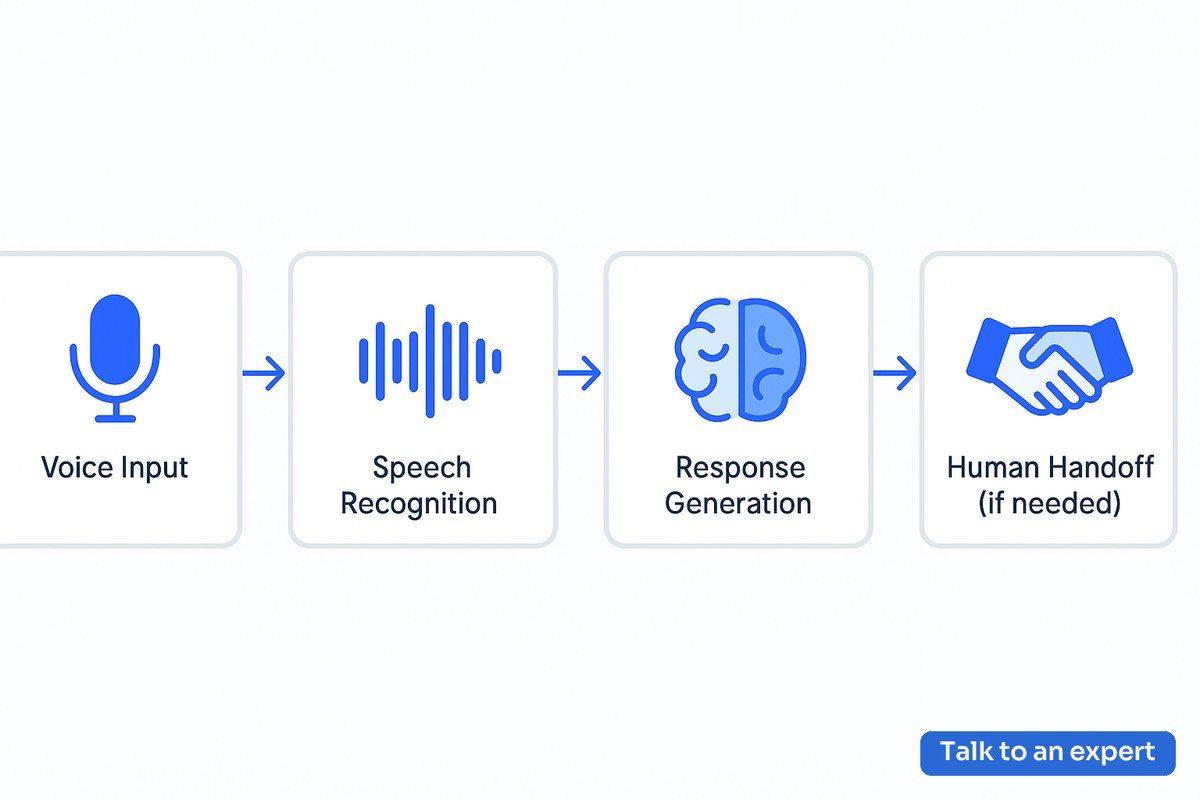 Workflow diagram showing voiceflow-powered conversational AI agent process for B2B use cases
