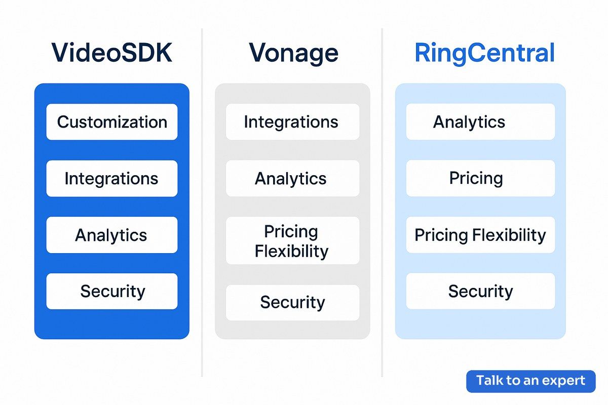 Side-by-side comparison of VideoSDK vs Vonage vs RingCentral VoIP features and flexibility