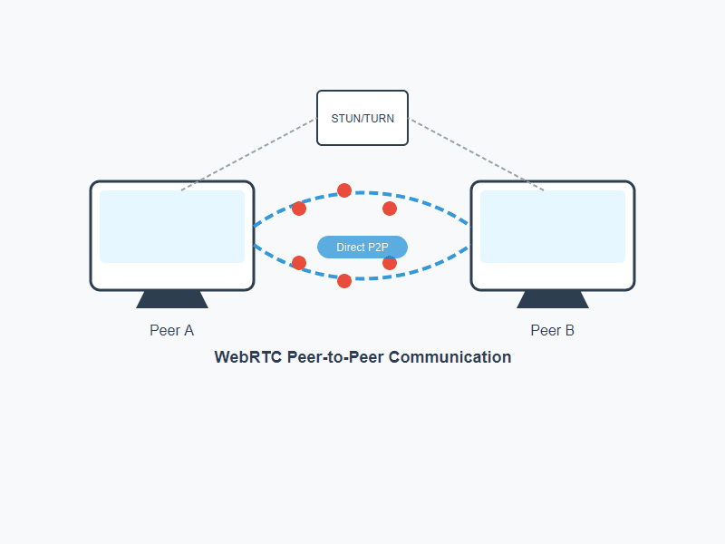 WebRTC peer-to-peer communication