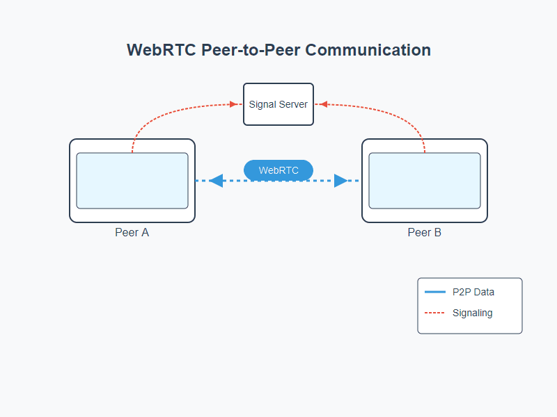 WebRTC Peer-to-Peer Communication Flow