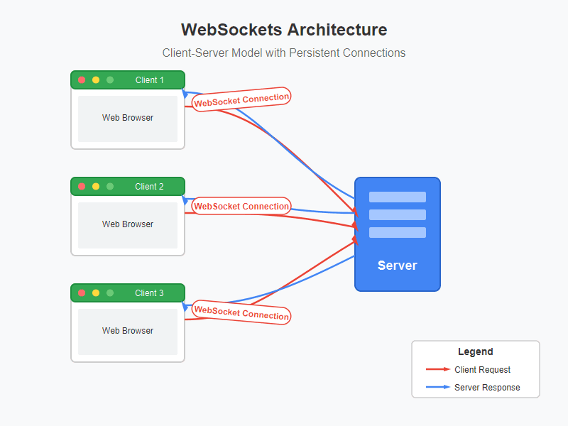 WebSockets architecture client-server model