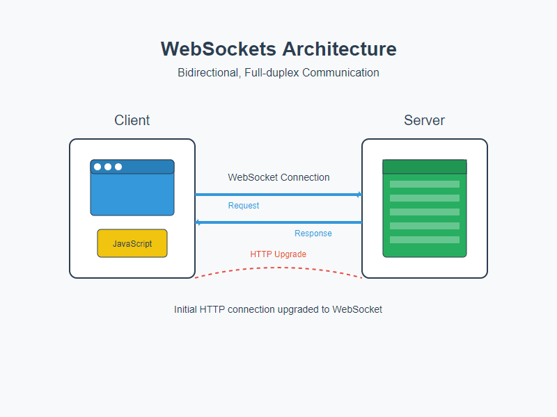 WebSockets Architecture Diagram