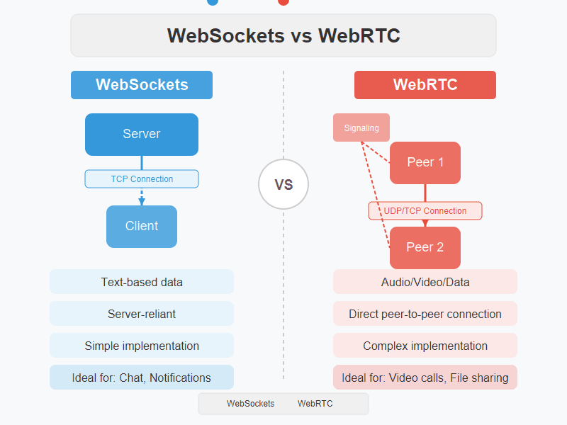 WebSockets vs WebRTC comparison diagram