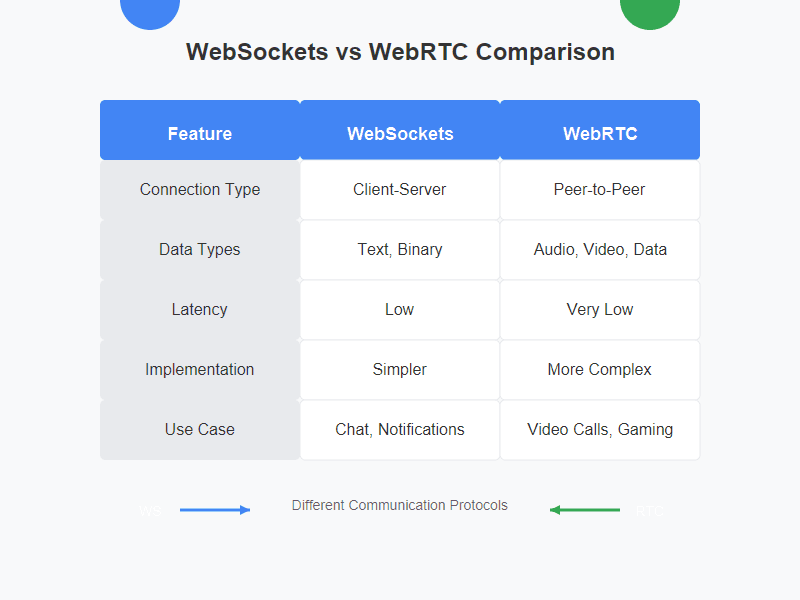 WebSockets vs WebRTC Comparison Table
