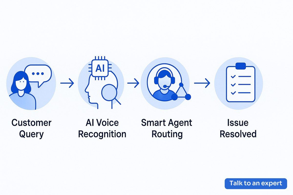 Diagram showing AI-driven contact center integration workflow with Five9 and VideoSDK